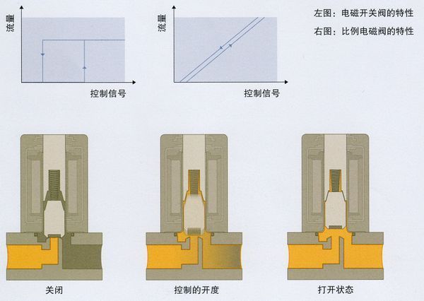 伺服阀与静电地板包边的方法