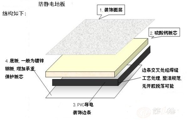 其它色谱仪与静电地板包边的方法