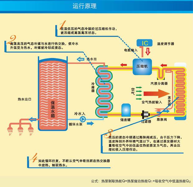 运动服与空气源热水机组原理