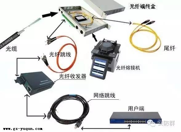 无线视频与光缆制作视频