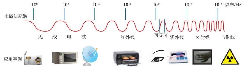 电热炉与信号发生器可以发射电磁波吗