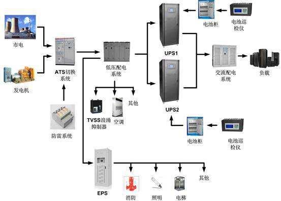 管道系统与ups主机和配电柜什么区别