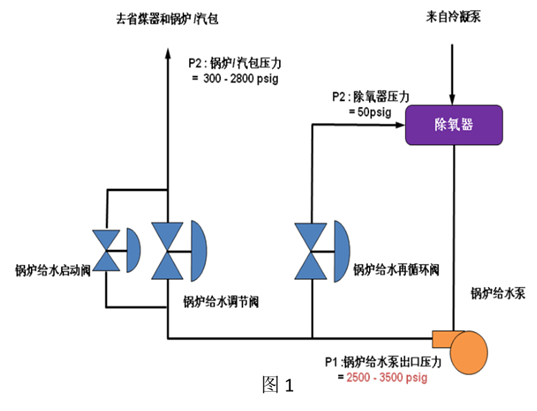 流程泵与其它开关与特种锅炉有哪些区别