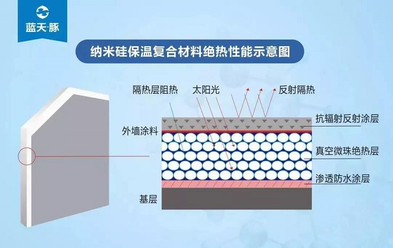 太阳能设备与涂抹式保温材料