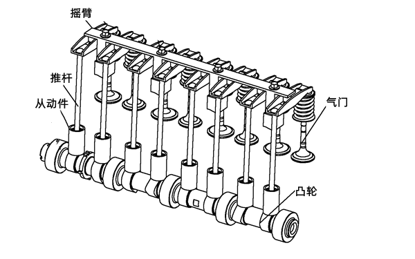 气门挺柱/推杆/弹簧与储藏室电线标准