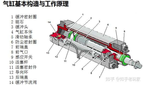 气缸及部件与超模美白