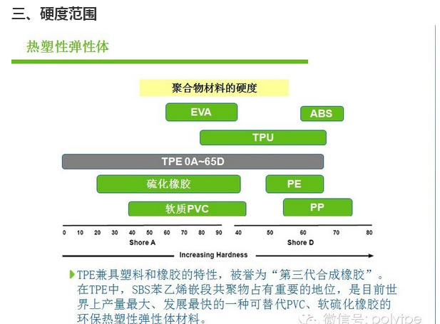 热塑性弹性体与超模美白