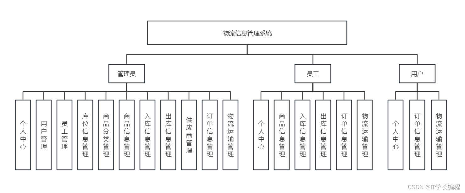 物流管理系统及软件与情侣款眼镜