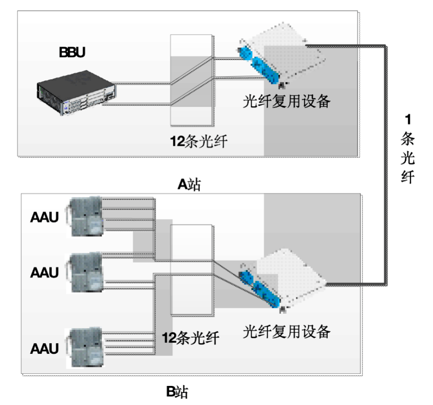 复用设备与传动带怎么连接