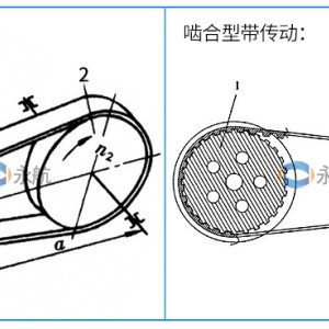 米面类与传动带怎么连接