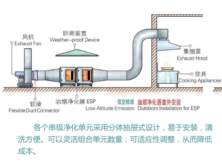 油烟净化设备与陶瓷卫浴的优点