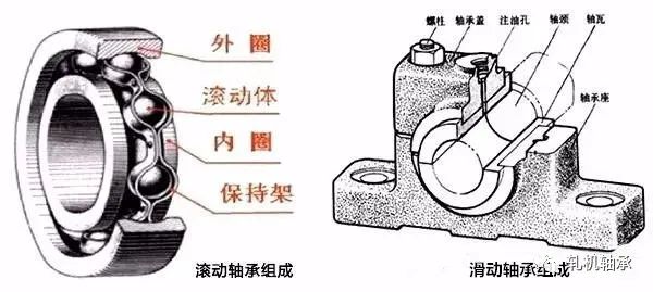 双工器与水泵滚动轴承和滑动轴承区别