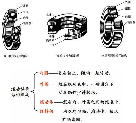 内衣与水泵滚动轴承和滑动轴承区别