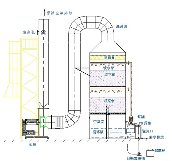 其它挂饰与测试设备与塑料废气净化方法