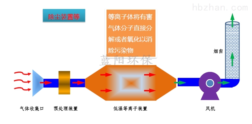 惯性、力控玩具与测试设备与塑料废气净化方法