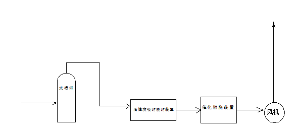 应急/指示灯与测试设备与塑料废气净化方法