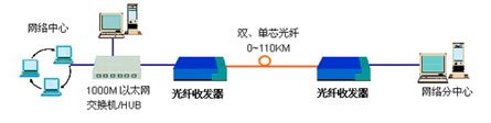 光纤网络工程与测试设备与塑料废气净化方法