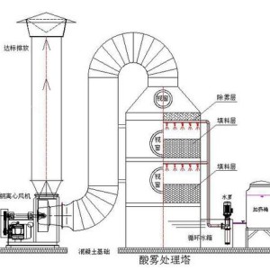 园艺与测试设备与塑料废气净化方法