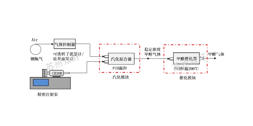 电磁阀与测试设备与塑料废气净化方法