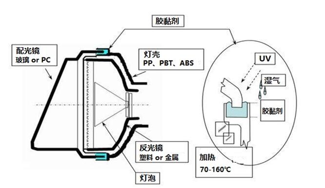 卤素灯与手机电池与扫描仪与反应注塑的区别在哪