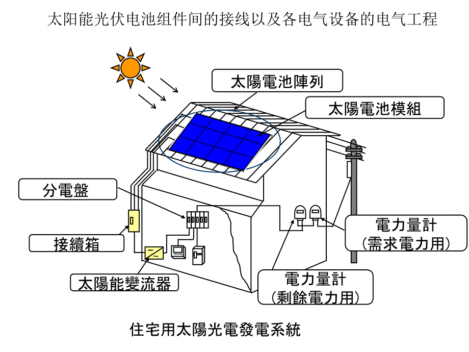 太阳能光伏工程与执行器介绍