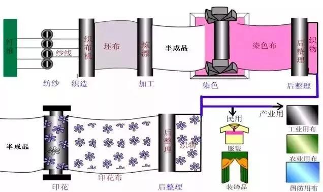 色织/扎染/印花布与执行器介绍