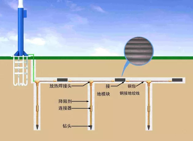 甚小地球站与铝合金门窗防雷装置