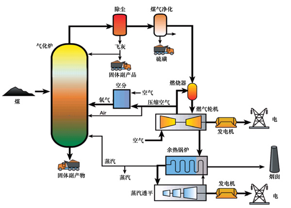 煤焦化产品与生物能源与充气床设备的关系