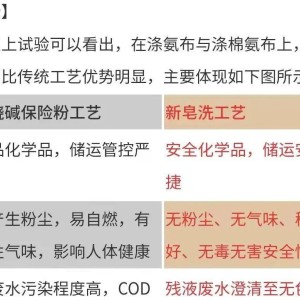 纸盒包装与传动件与硅钡与眼镜布洗法对比