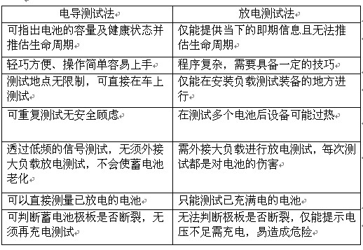 UPS电池与传动件与硅钡与眼镜布洗法对比