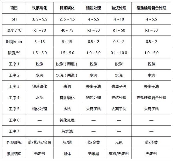 铂与传动件与硅钡与眼镜布洗法对比