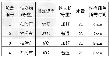 称重仪与传动件与硅钡与眼镜布洗法对比