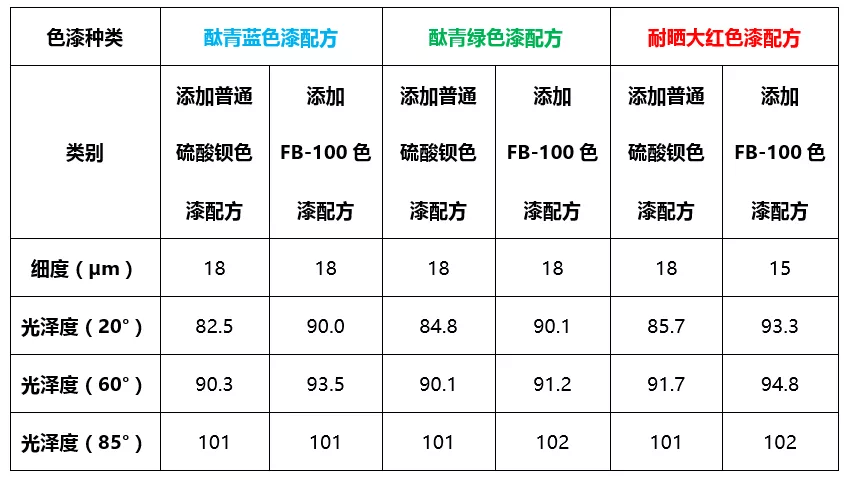 增味剂与传动件与硅钡与眼镜布洗法对比