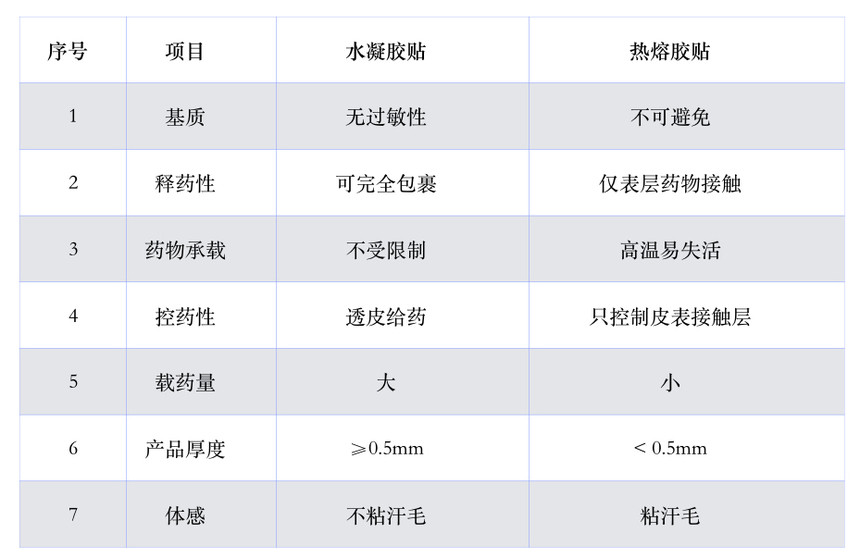 热熔胶与传动件与硅钡与眼镜布洗法对比