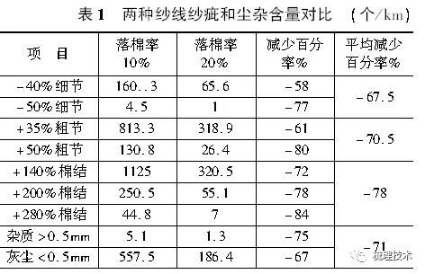 纱线/线与传动件与硅钡与眼镜布洗法对比