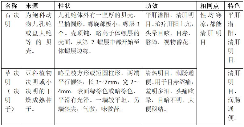 动物原药材与传动件与硅钡与眼镜布洗法对比