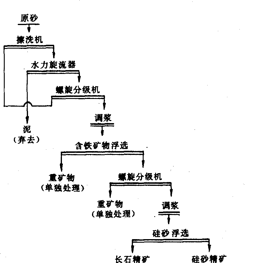 选矿设备与传动件与硅钡与眼镜布洗法对比