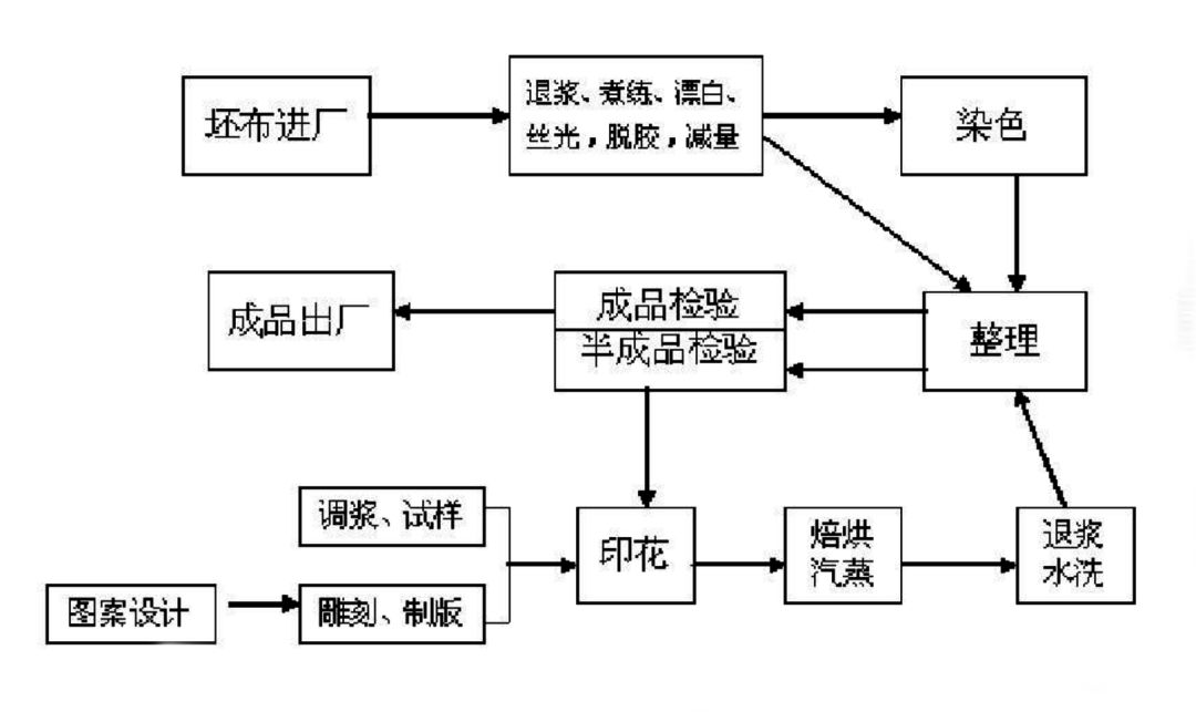 日产(风神阳光/风神蓝鸟)与线束与化纤印染工艺流程图片