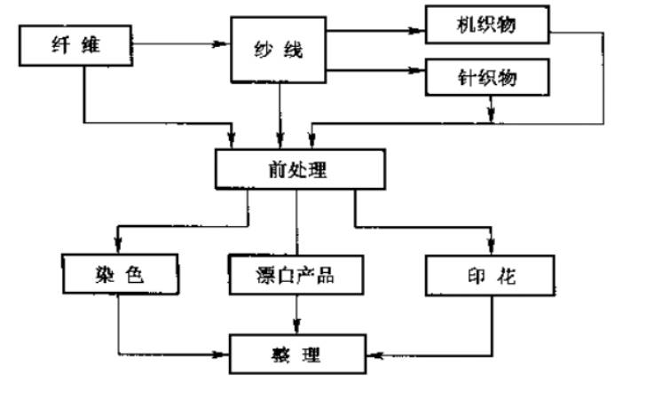 日产(风神阳光/风神蓝鸟)与线束与化纤印染工艺流程图片