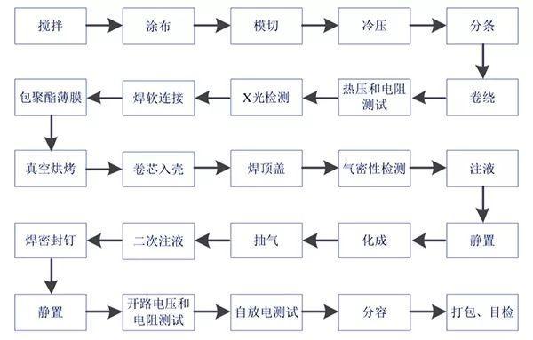 移动电话电池与线束与化纤印染工艺流程图片