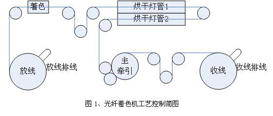 调光器与线束与化纤印染工艺流程图片