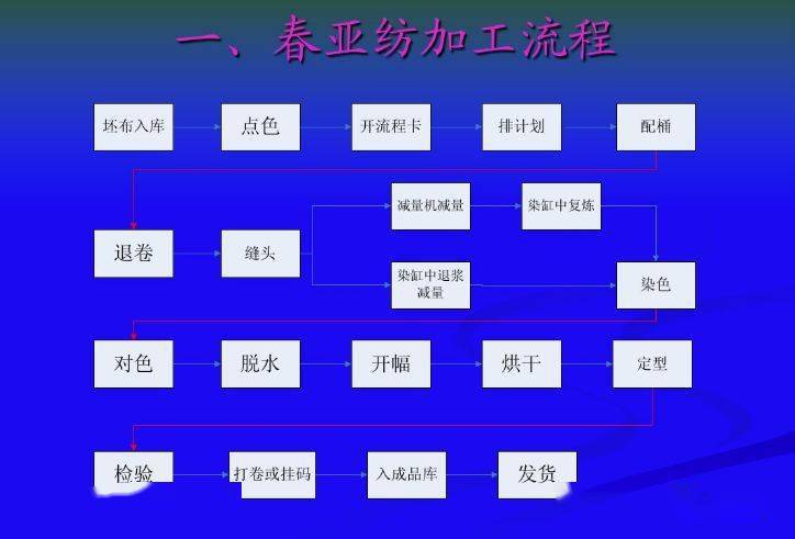 拉手与线束与化纤印染工艺流程图片