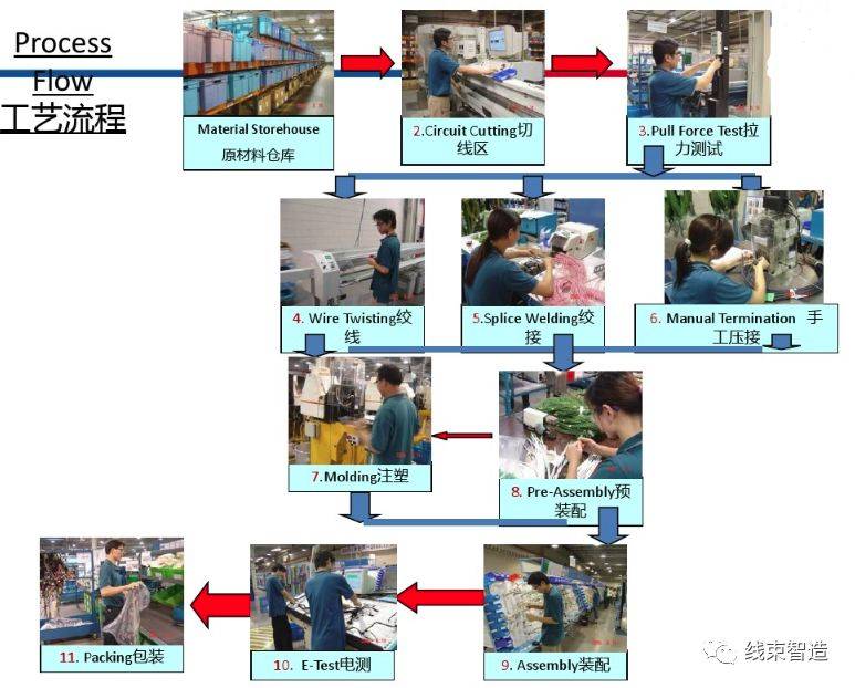 货车与线束与化纤印染工艺流程图片