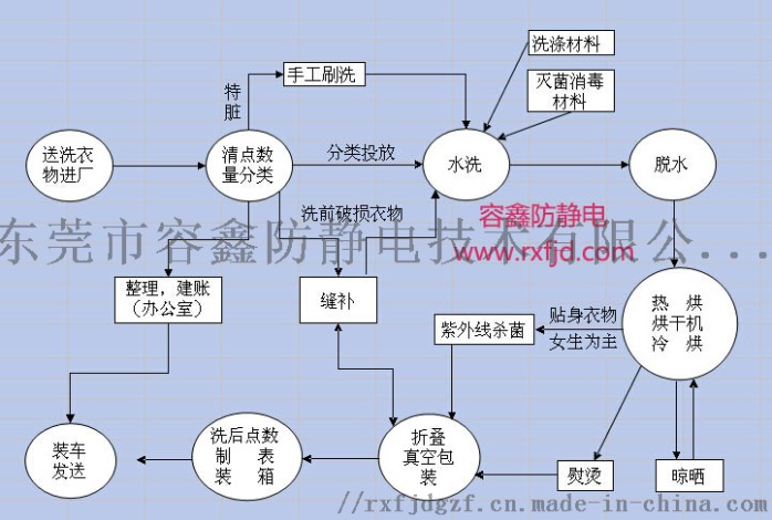 防静电垫与线束与化纤印染工艺流程图片