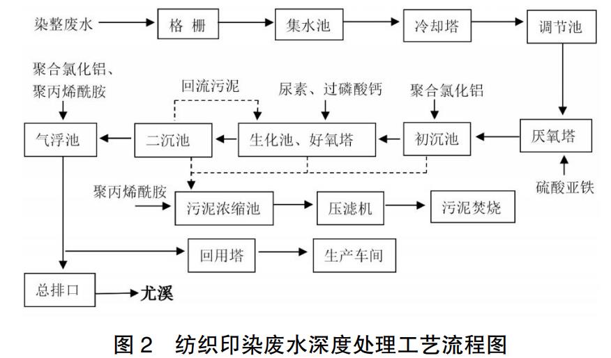 污水泵/杂质泵与线束与化纤印染工艺流程图片