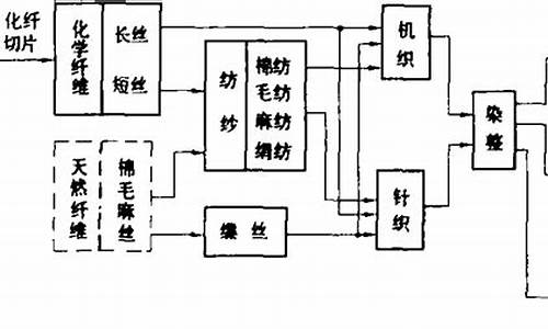 电源加工与线束与化纤印染工艺流程图片