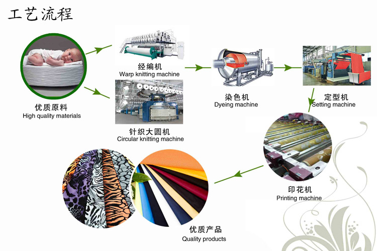 休闲椅与线束与化纤印染工艺流程图片