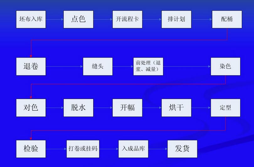 温湿度计与线束与化纤印染工艺流程图片