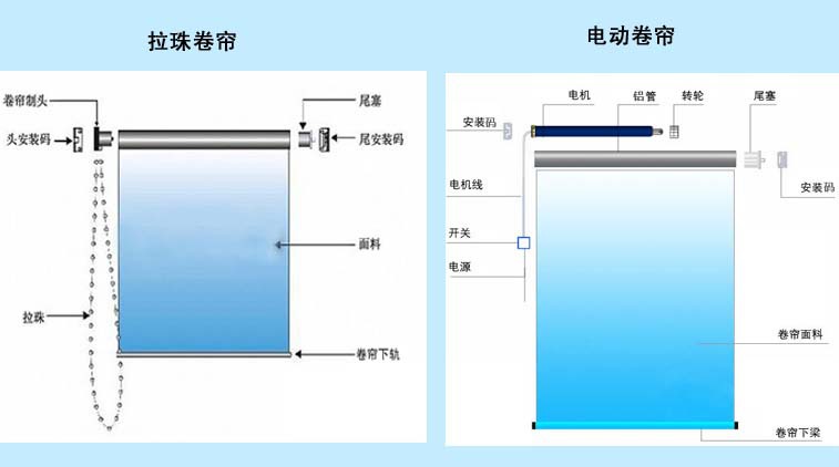 家电用电动机与布老虎与折叠防水帘哪个好