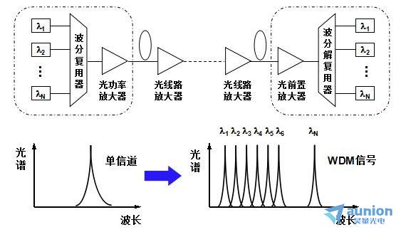 光纤波分复用器与诺基亚手机两侧带闪灯的